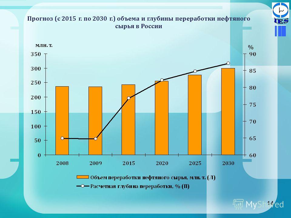 14 Прогноз (с 2015 г. по 2030 г.) объема и глубины переработки нефтяного сырья в России 14 млн. т. %