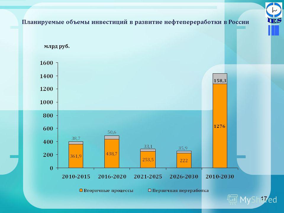 17 Планируемые объемы инвестиций в развитие нефтепереработки в России 17 млрд руб.