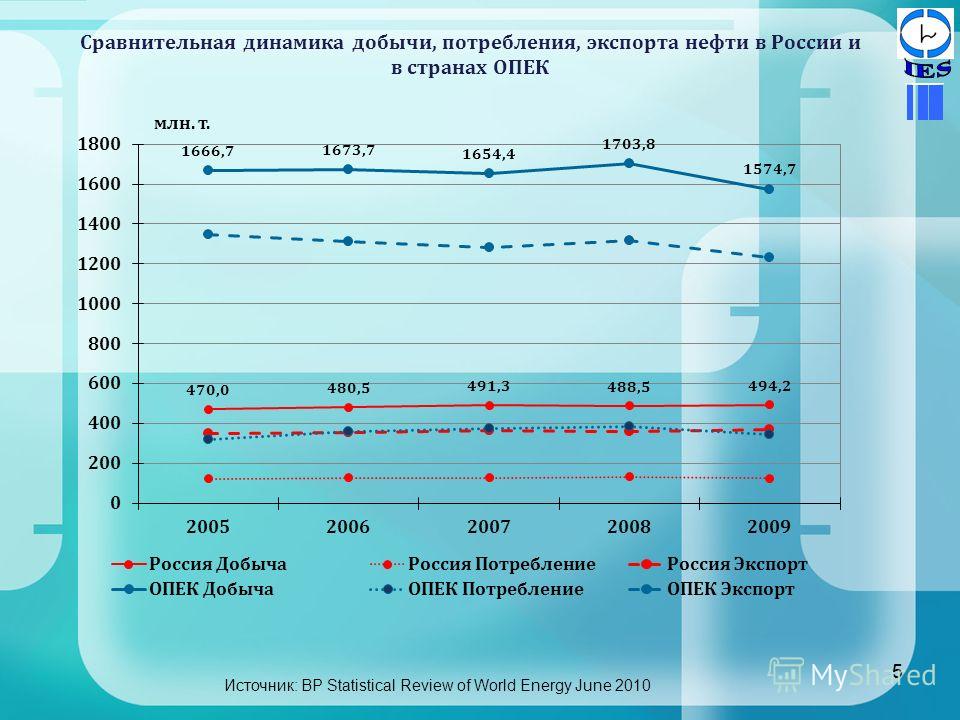 5 Сравнительная динамика добычи, потребления, экспорта нефти в России и в странах ОПЕК 5 Источник: BP Statistical Review of World Energy June 2010 млн. т.