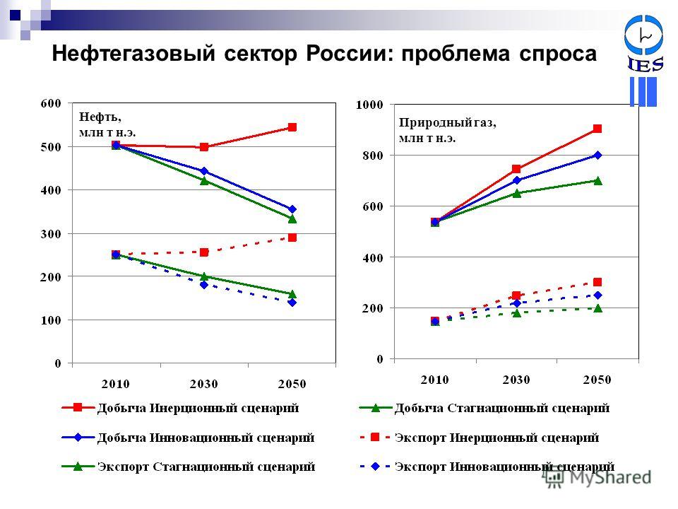 Нефтегазовый сектор России: проблема спроса Нефть, млн т н.э. Природный газ, млн т н.э.