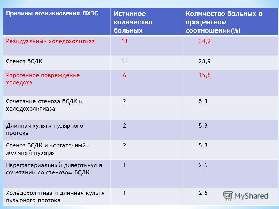 Диета При Постхолецистэктомическом Синдроме