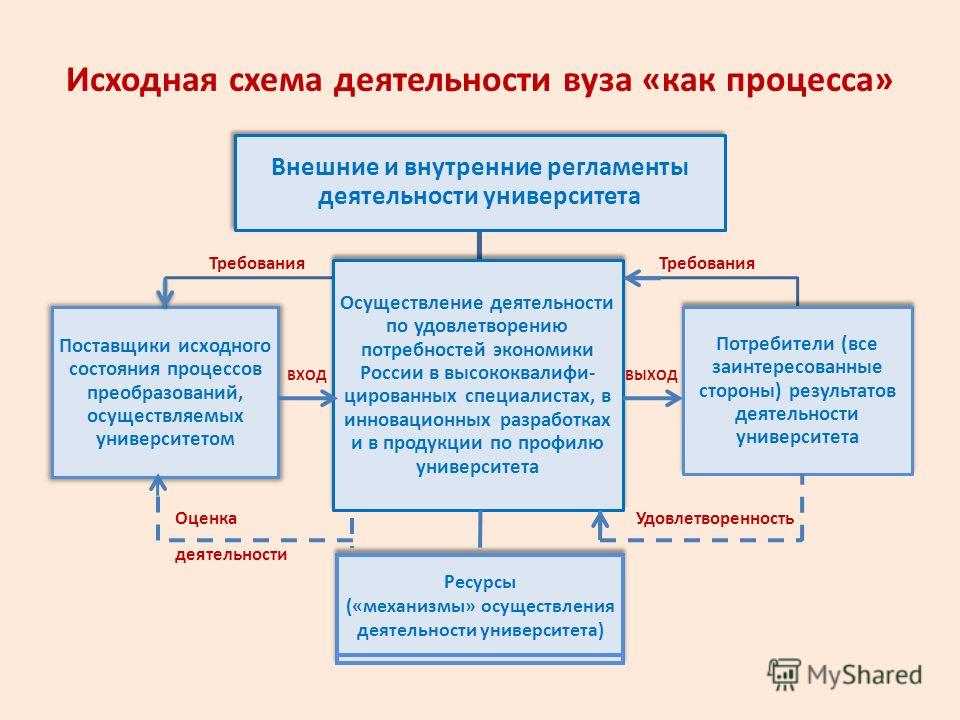 Все виды деятельности в одной схеме Все виды деятельности в одной схеме