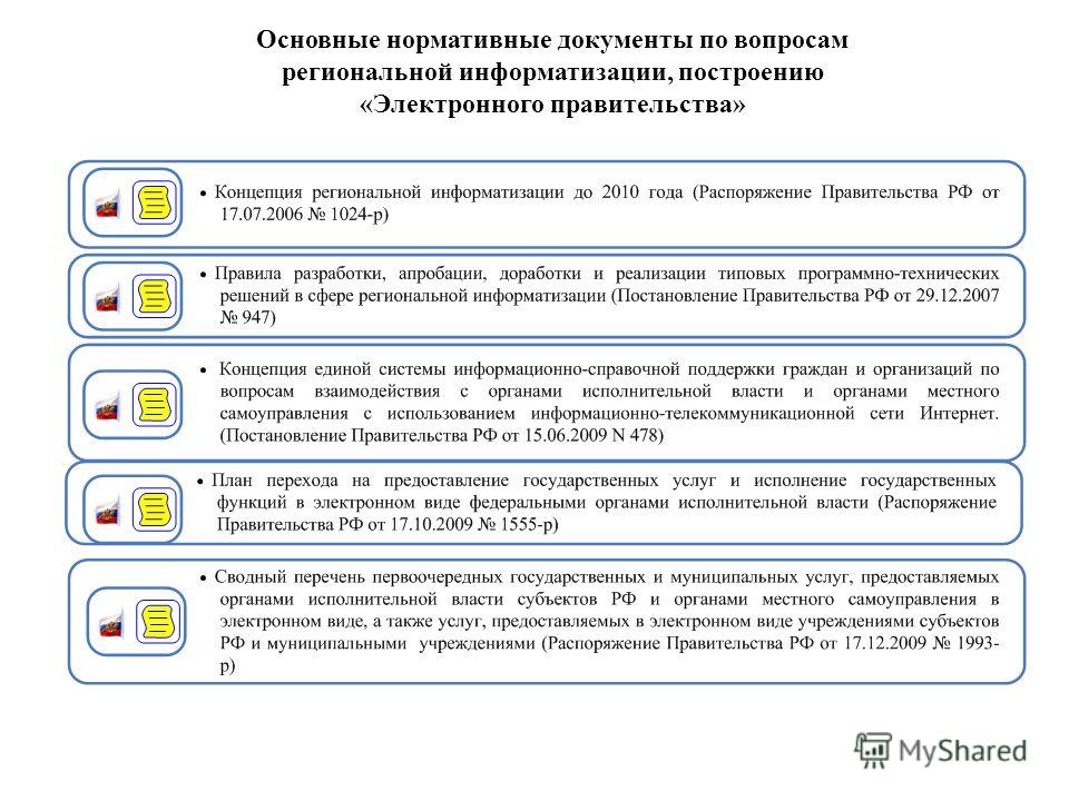 Контрольная работа по теме Электронное правительство