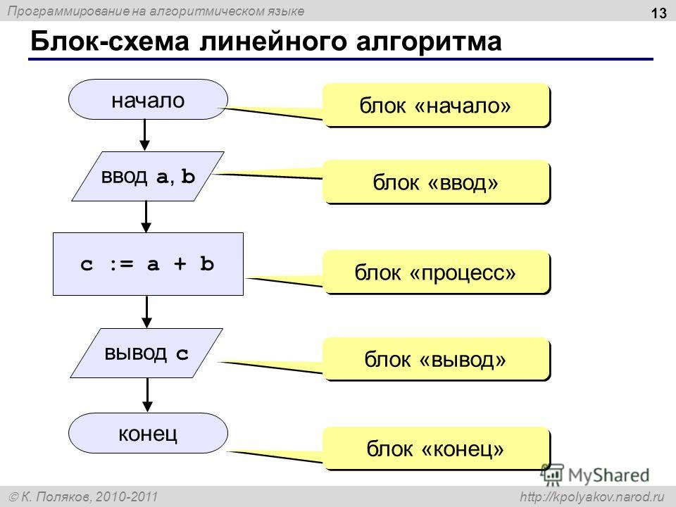 Программирование на алгоритмическом языке К. Поляков, 2010-2011 http://kpolyakov.narod.ru Блок-схема линейного алгоритма 13 начало конец c := a + b ввод a, b блок «начало» блок «ввод» блок «процесс» блок «вывод» блок «конец» вывод c