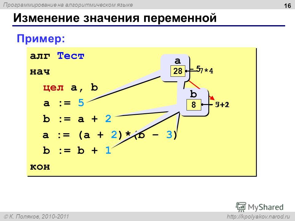 Программирование на алгоритмическом языке К. Поляков, 2010-2011 http://kpolyakov.narod.ru Изменение значения переменной 16 алг Тест нач цел a, b a := 5 b := a + 2 a := (a + 2)*(b – 3) b := b + 1 кон алг Тест нач цел a, b a := 5 b := a + 2 a := (a + 2