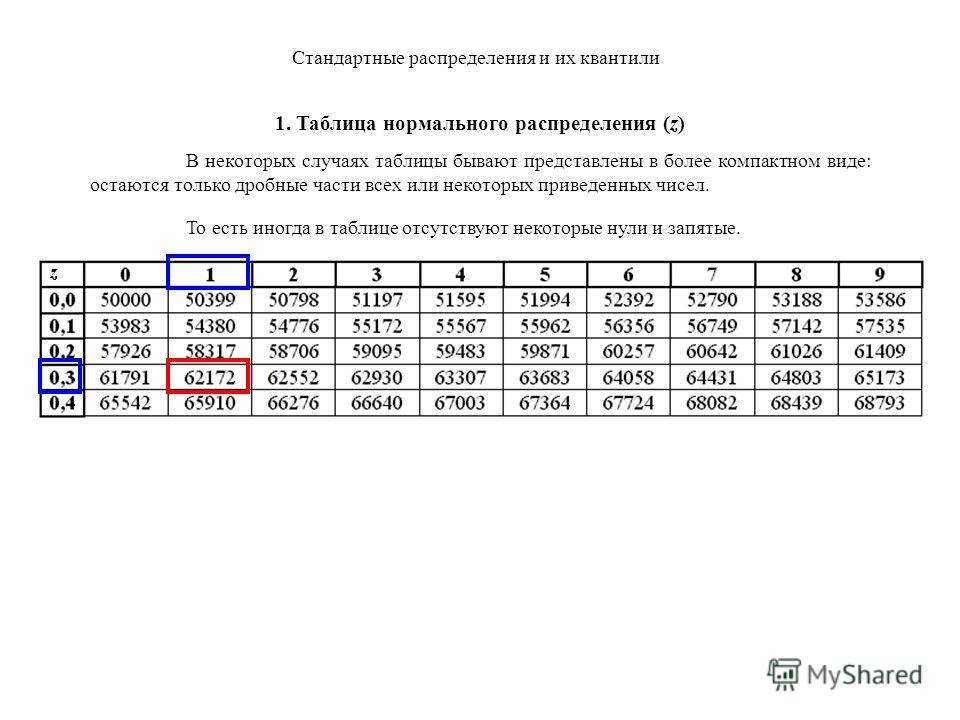 Функция ошибок значения таблица Shtampik.com