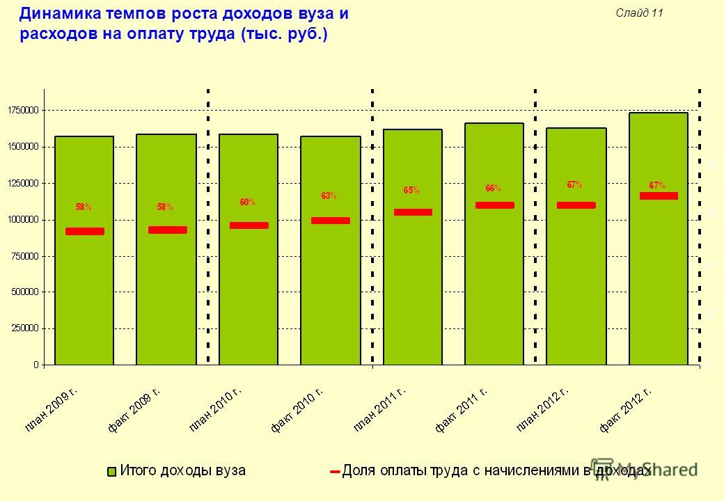 Слайд 11 Динамика темпов роста доходов вуза и расходов на оплату труда (тыс. руб.)