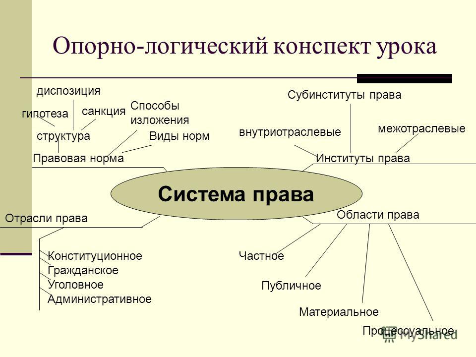 Четырнадцать, семейное право 9 кл по никитину конспект урока презентация вещи