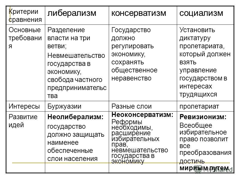 Контрольная работа: Политические теории XIX ст.: консерватизм, либерализм, социализм