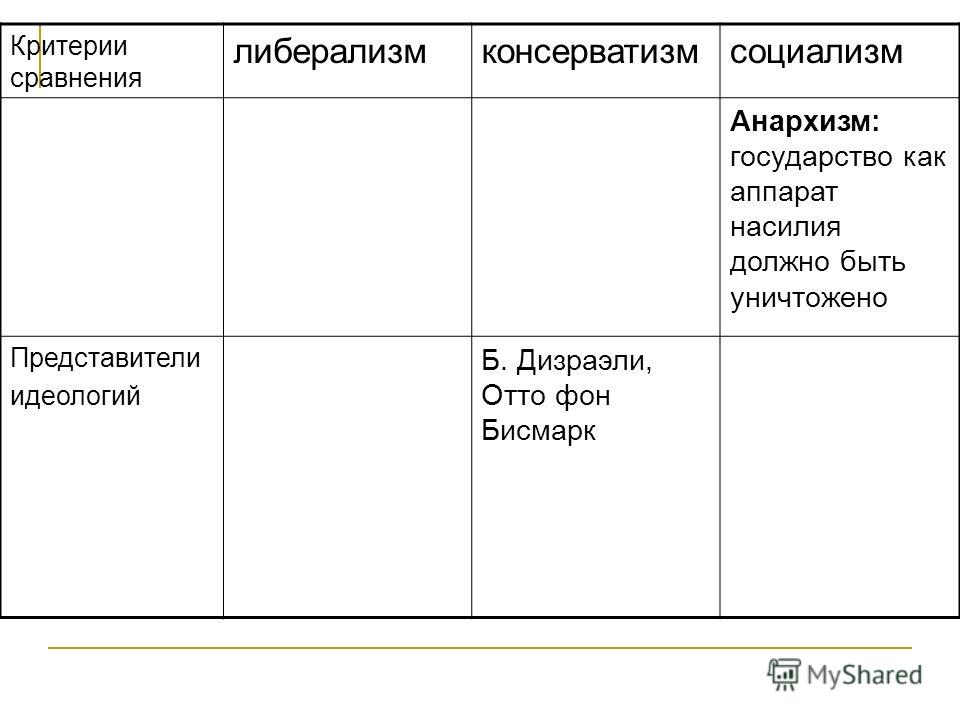 Консерватизм социализм