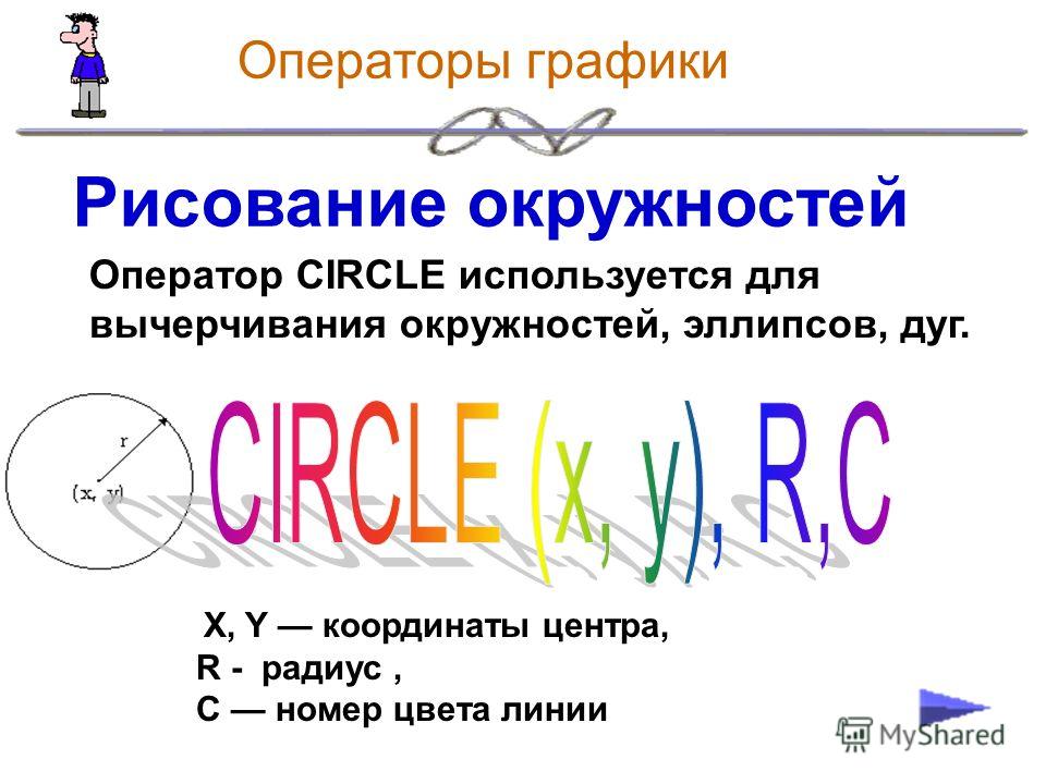 Рисование окружностей X, Y координаты центра, R - радиус, C номер цвета линии Оператор CIRCLE используется для вычерчивания окружностей, эллипсов, дуг. Операторы графики