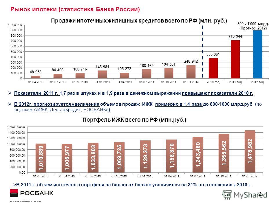 2 Рынок ипотеки (статистика Банка России) Показатели 2011 г. 1,7 раз в штуках и в 1,9 раза в денежном выражении превышают показатели 2010 г. В 2012г. прогнозируется увеличение объемов продаж ИЖК примерно в 1,4 раза до 800-1000 млрд.руб (по оценкам АИ