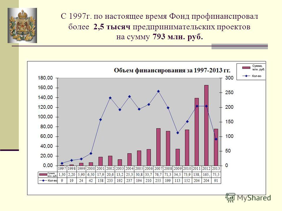 С 1997г. по настоящее время Фонд профинансировал более 2,5 тысяч предпринимательских проектов на сумму 793 млн. руб.