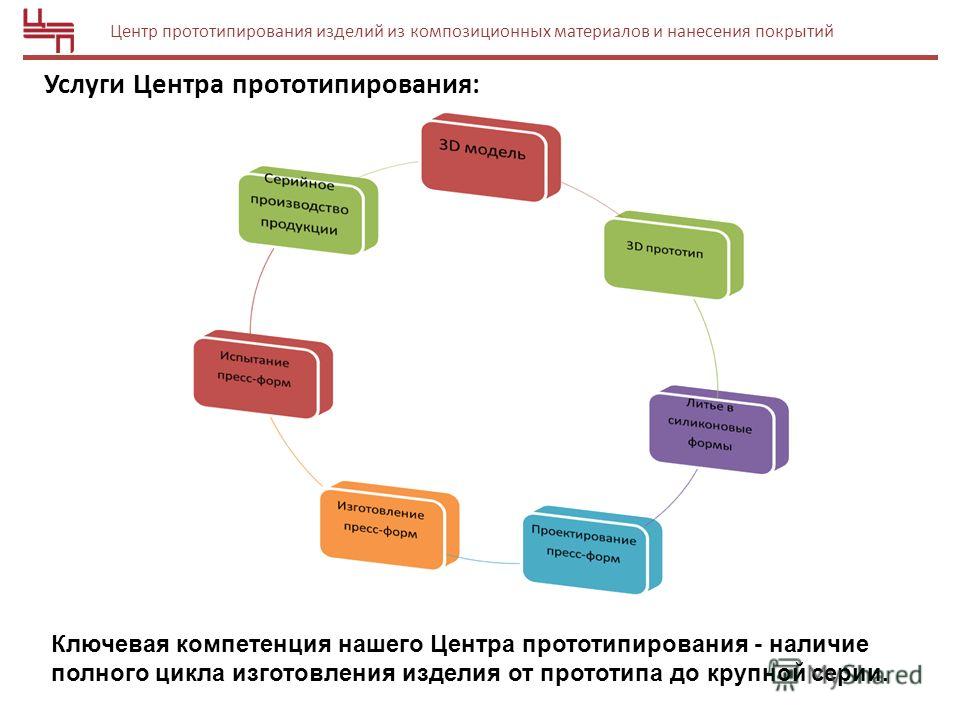 Проект разработка прототипа изделия Презентация на тему: "Стратегия развития Центра прототипирования изделий из комп