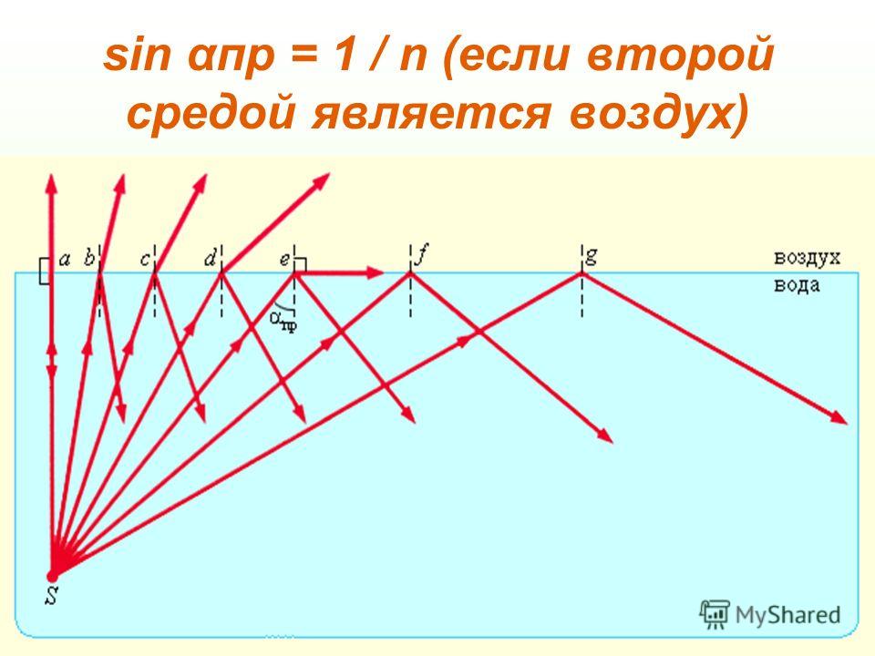 sin αпр = 1 / n (если второй средой является воздух)