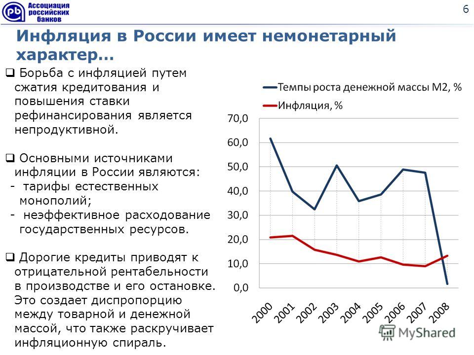 Инфляция в России имеет немонетарный характер… 6 Борьба с инфляцией путем сжатия кредитования и повышения ставки рефинансирования является непродуктивной. Основными источниками инфляции в России являются: - тарифы естественных монополий; - неэффектив