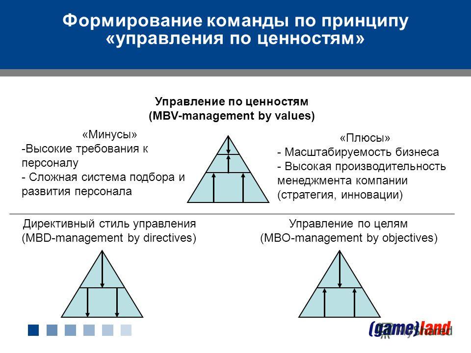 Формирование команды по принципу «управления по ценностям» Директивный стиль управления (MBD-management by directives) Управление по целям (MBO-management by objectives) Управление по ценностям (MBV-management by values) «Минусы» -Высокие требования 