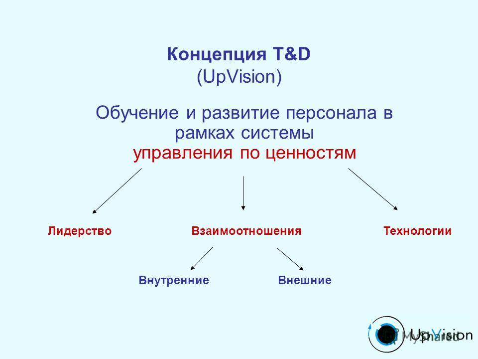 Концепция Т&D (UpVision) Обучение и развитие персонала в рамках системы управления по ценностям ЛидерствоВзаимоотношенияТехнологии ВнутренниеВнешние
