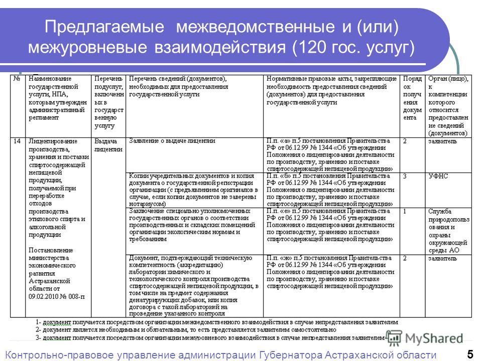Предлагаемые межведомственные и (или) межуровневые взаимодействия (120 гос. услуг) Контрольно-правовое управление администрации Губернатора Астраханской области 5