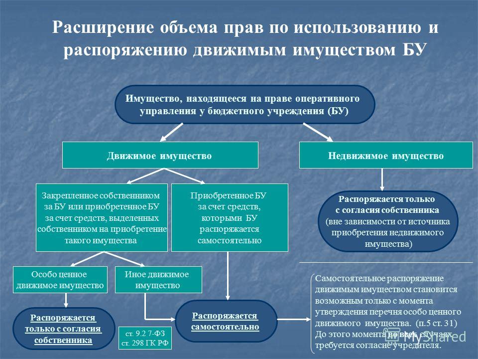 Самостоятельное распоряжение имуществом Самостоятельное распоряжение имуществом
