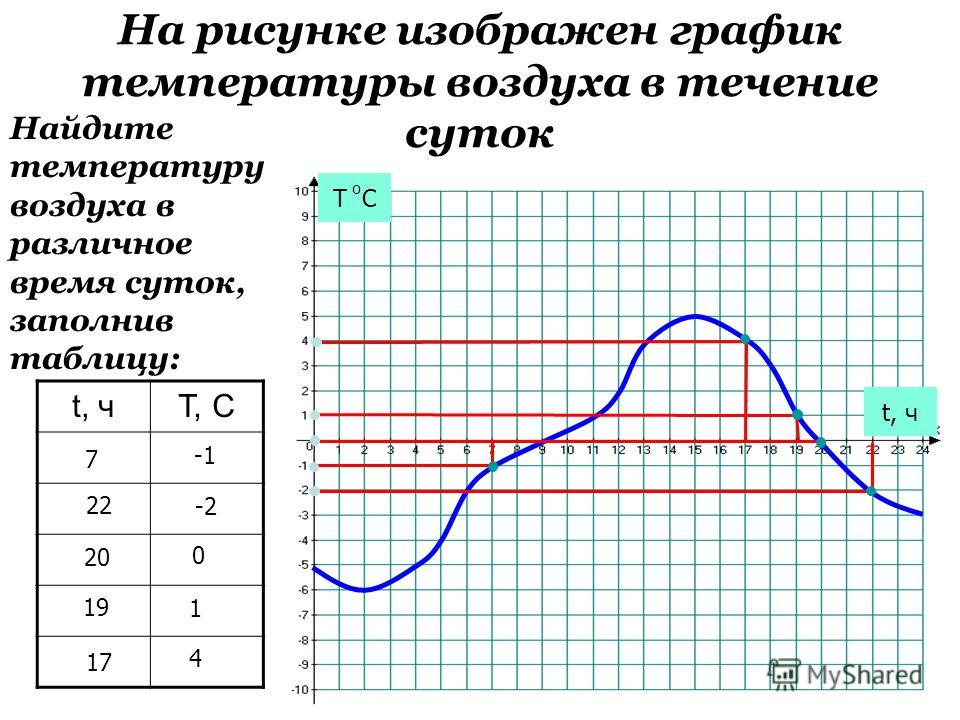 Как на рисунке сделать график