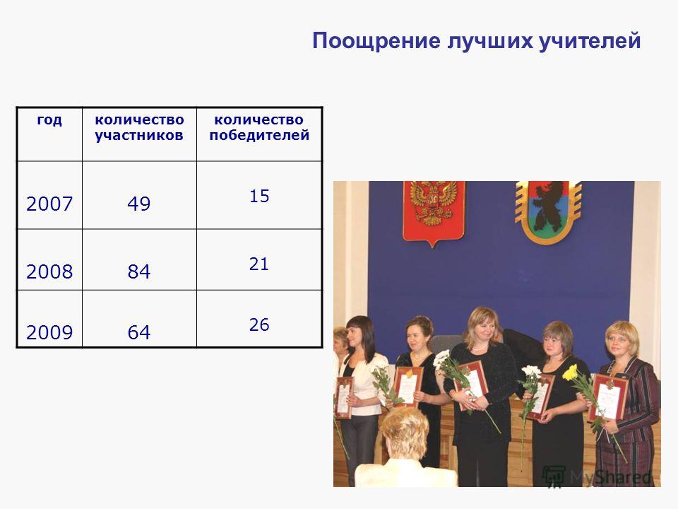 годколичество участников количество победителей 200749 15 200884 21 200964 26 Поощрение лучших учителей