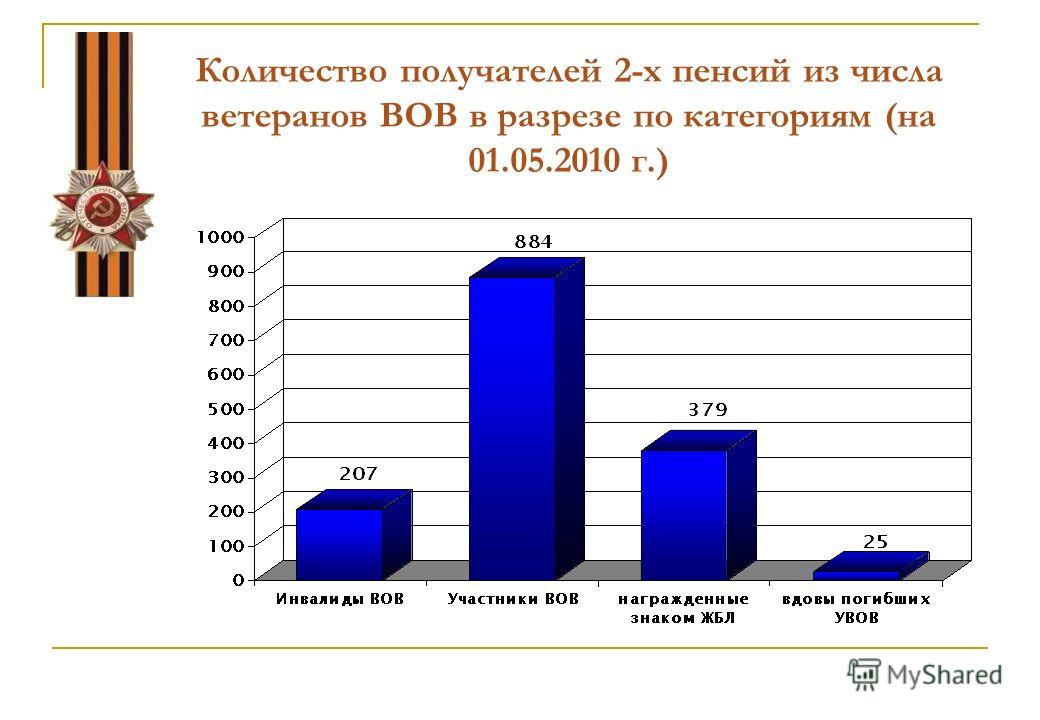 Какого числа выплачивают пенсию сбербанк