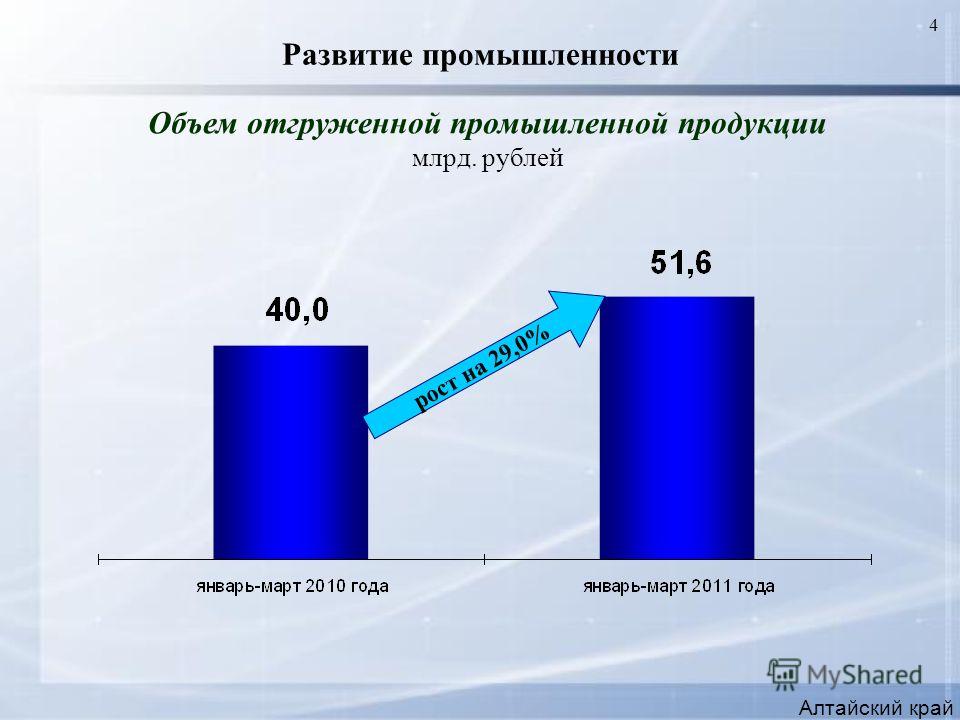4 Развитие промышленности Алтайский край Объем отгруженной промышленной продукции млрд. рублей рост на 29,0%