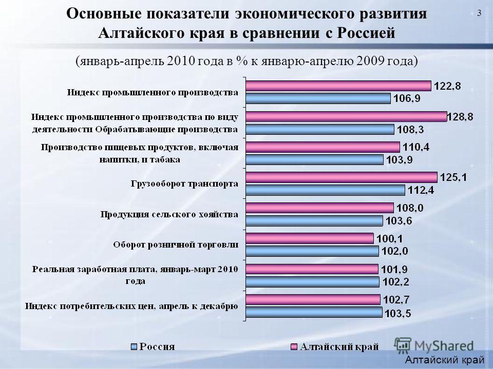 3 Основные показатели экономического развития Алтайского края в сравнении с Россией (январь-апрель 2010 года в % к январю-апрелю 2009 года) Алтайский край