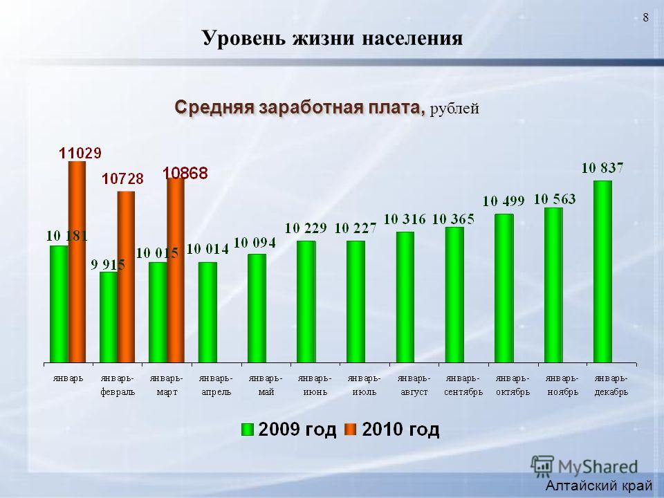 8 Уровень жизни населения Средняя заработная плата, Средняя заработная плата, рублей Алтайский край