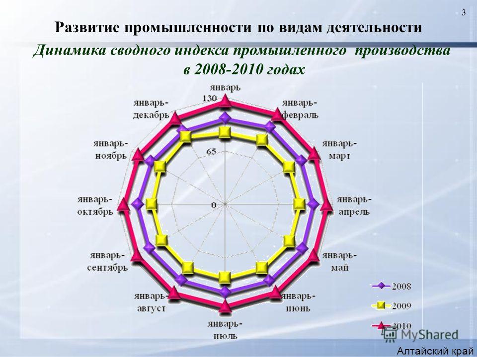 3 Развитие промышленности по видам деятельности Алтайский край Динамика сводного индекса промышленного производства в 2008-2010 годах