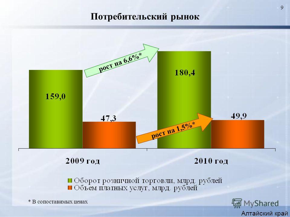 9 Потребительский рынок Алтайский край рост на 6,6%* рост на 1,5%* * В сопоставимых ценах