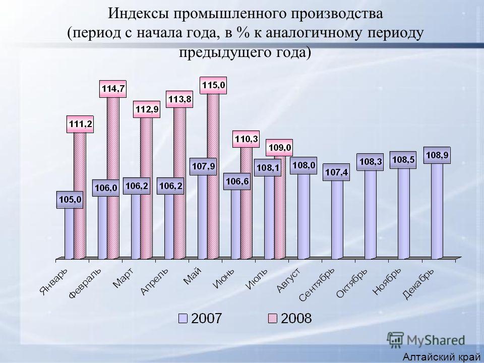 Индексы промышленного производства (период с начала года, в % к аналогичному периоду предыдущего года) Алтайский край