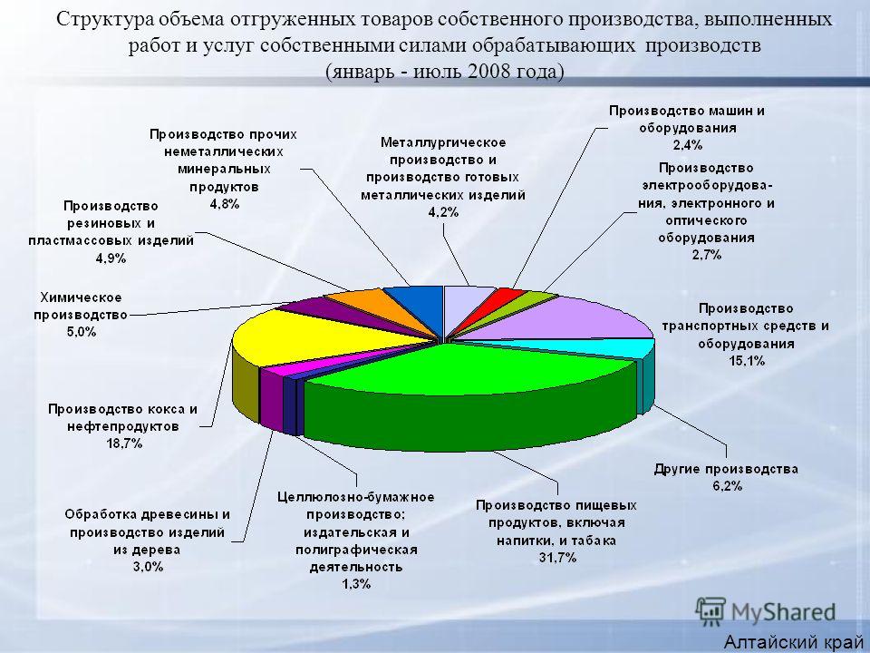 Структура объема отгруженных товаров собственного производства, выполненных работ и услуг собственными силами обрабатывающих производств (январь - июль 2008 года) Алтайский край