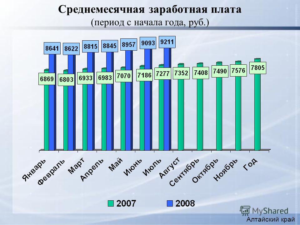 Среднемесячная заработная плата (период с начала года, руб.) Алтайский край