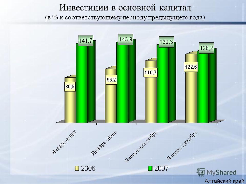 Инвестиции в основной капитал (в % к соответствующему периоду предыдущего года) Алтайский край