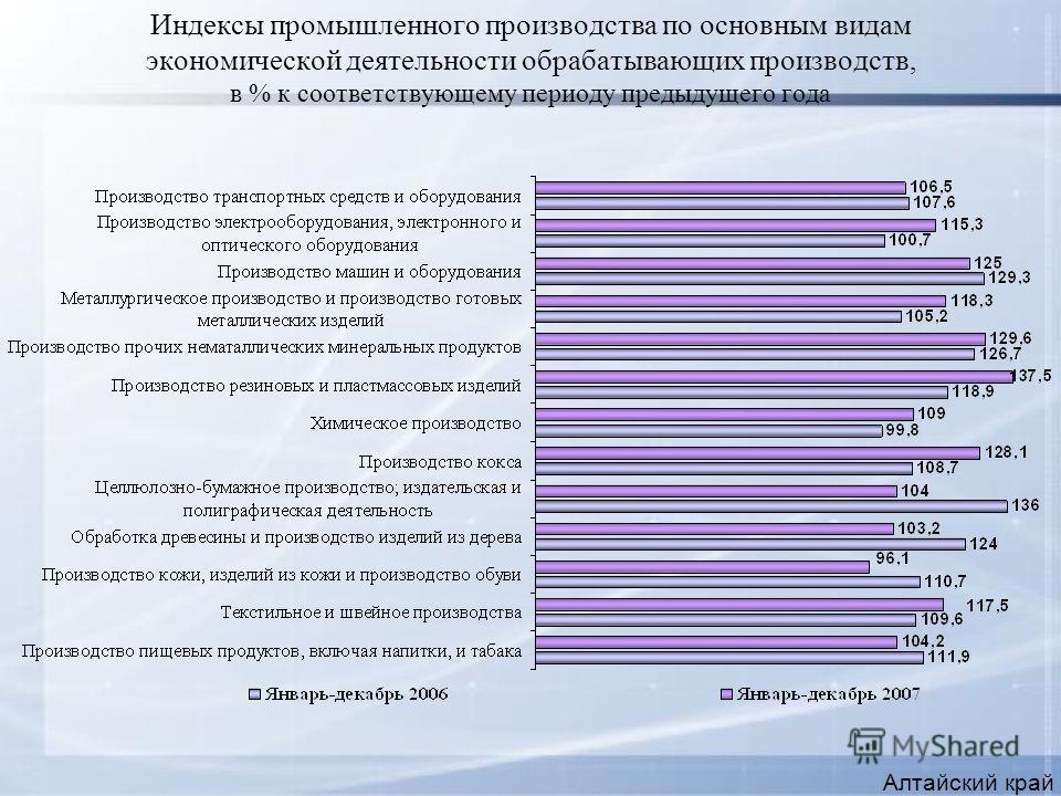 Индексы промышленного производства по основным видам экономической деятельности обрабатывающих производств, в % к соответствующему периоду предыдущего года Алтайский край
