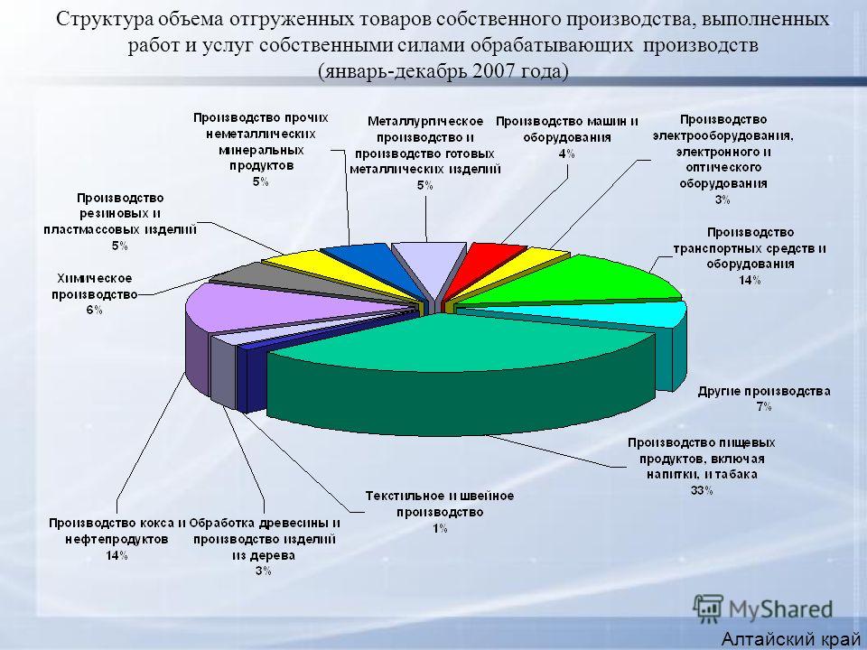 Структура объема отгруженных товаров собственного производства, выполненных работ и услуг собственными силами обрабатывающих производств (январь-декабрь 2007 года) Алтайский край