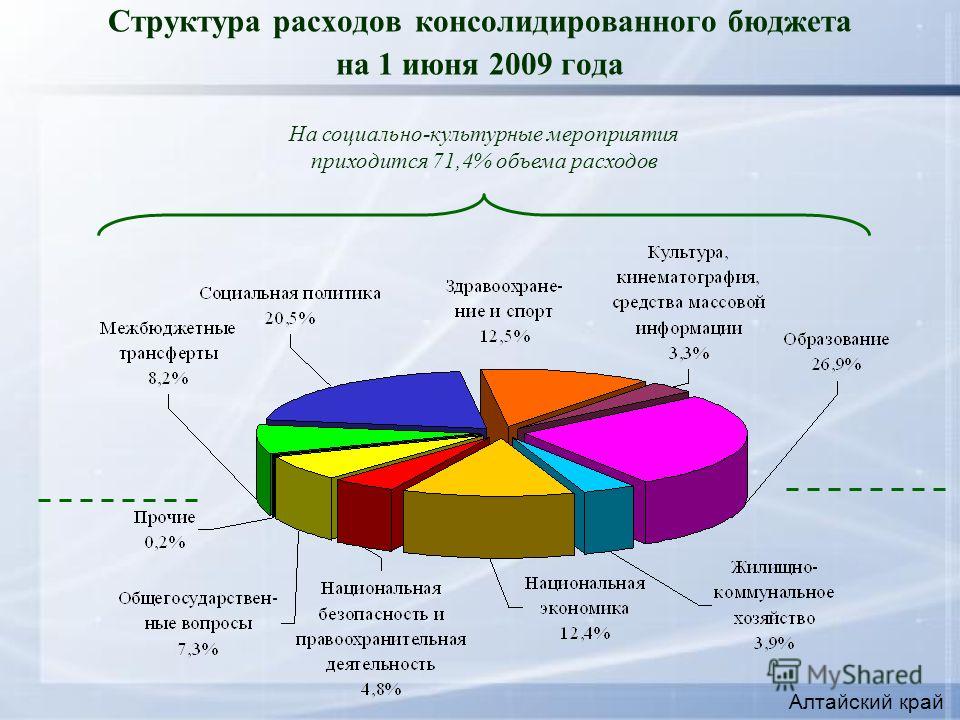 Структура расходов консолидированного бюджета на 1 июня 2009 года На социально-культурные мероприятия приходится 71,4% объема расходов Алтайский край