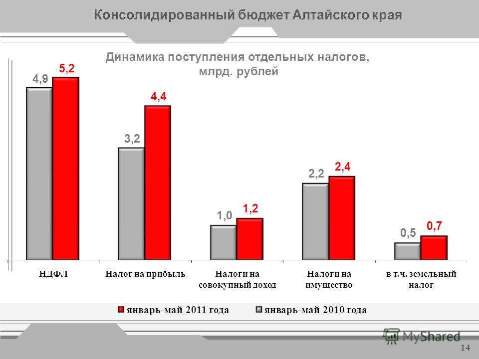 Показатели рынка труда * *- по данным управления Алтайского края по труду и занятости населения Уровень безработицы (к трудоспособному населению) составил 2,4% Финансовую поддержку на организацию собственного дела получил 1051 человек, создано 1164 д