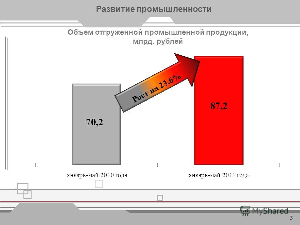 Динамика сводного индекса промышленного производства в 2008-2011 годах, % Развитие промышленности 2