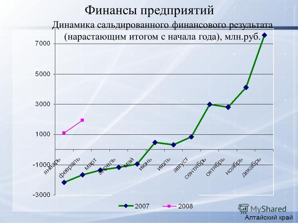 Финансы предприятий Алтайский край Динамика сальдированного финансового результата (нарастающим итогом с начала года), млн.руб.