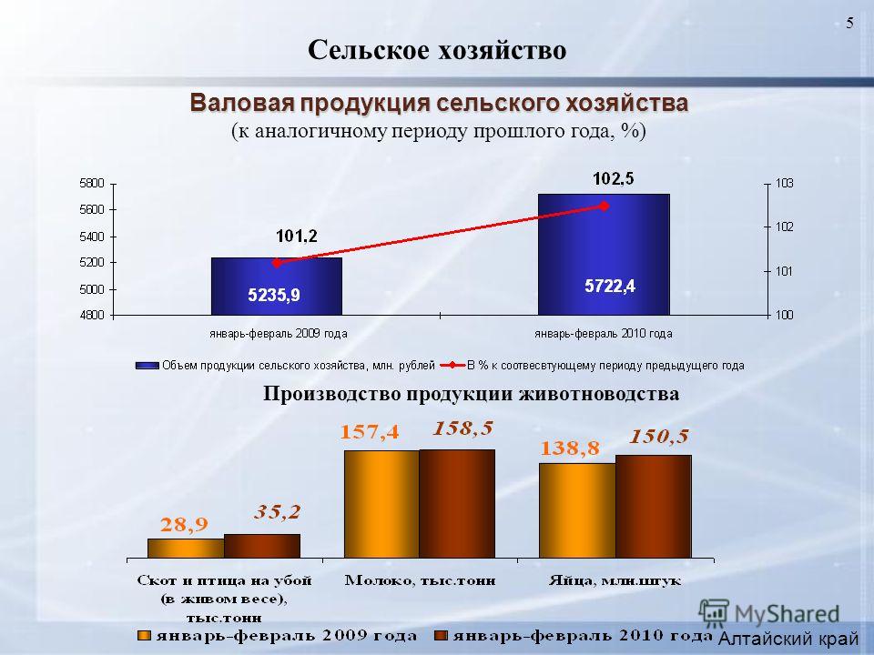 Валовая Продукция