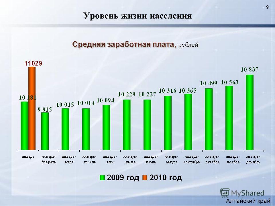 9 Уровень жизни населения Средняя заработная плата, Средняя заработная плата, рублей Алтайский край