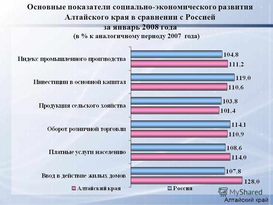 Основные показатели социально-экономического развития Алтайского края в сравнении с Россией за январь 2008 года Алтайский край (в % к аналогичному периоду 2007 года)