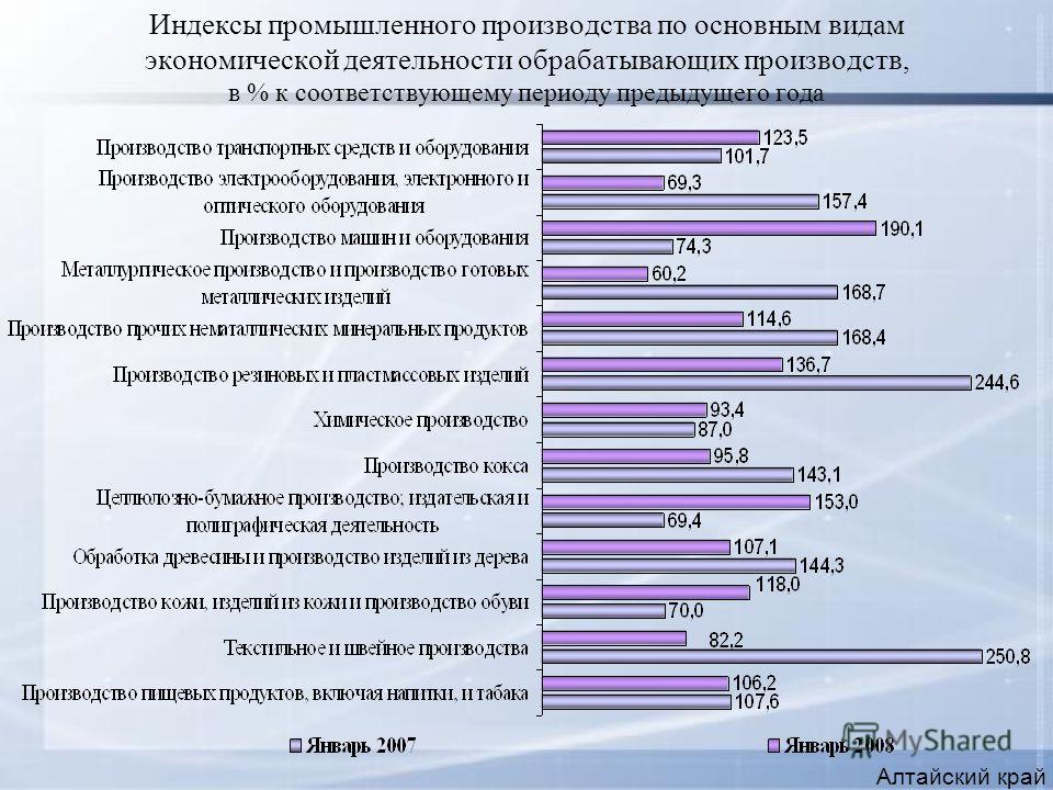 Индексы промышленного производства по основным видам экономической деятельности обрабатывающих производств, в % к соответствующему периоду предыдущего года Алтайский край