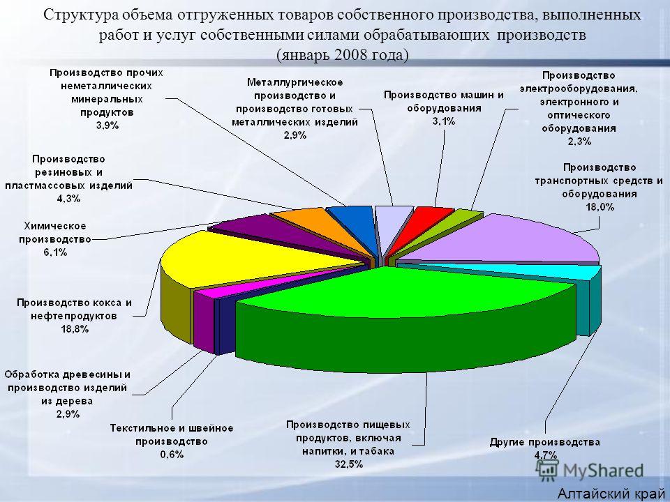 Структура объема отгруженных товаров собственного производства, выполненных работ и услуг собственными силами обрабатывающих производств (январь 2008 года) Алтайский край