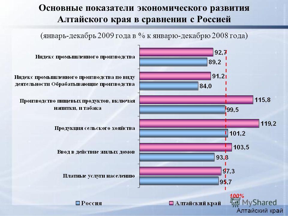 Основные показатели экономического развития Алтайского края в сравнении с Россией (январь-декабрь 2009 года в % к январю-декабрю 2008 года) Алтайский край