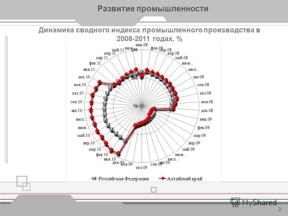 Основные показатели экономического развития Алтайского края в сравнении с Россией (январь-июнь 2011 года в % к январю-июню 2010 года) 1