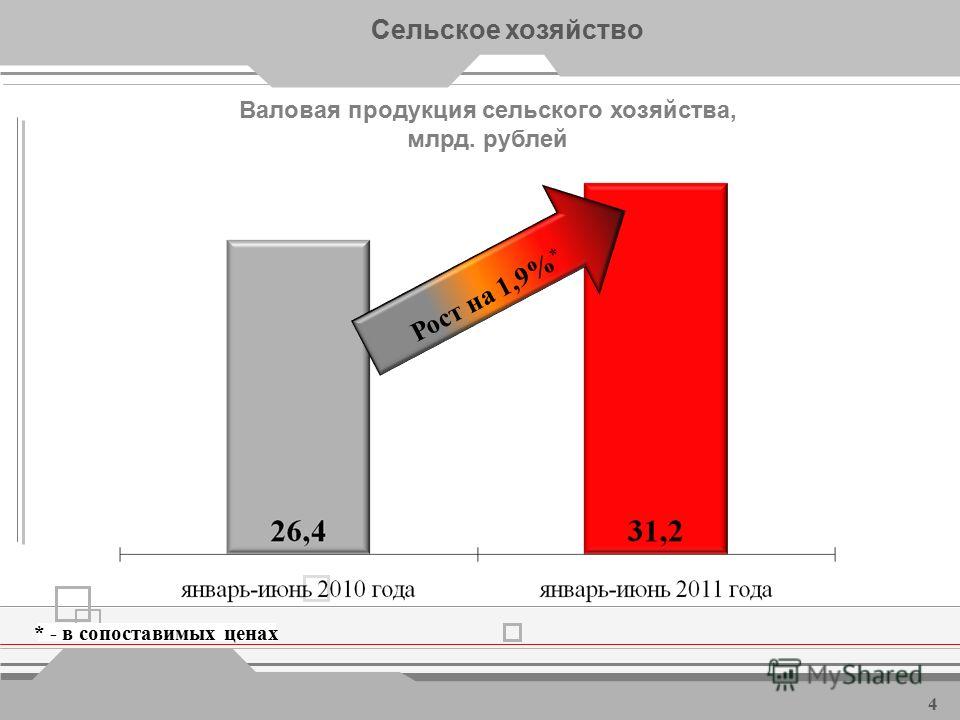Объем отгруженной промышленной продукции, млрд. рублей Развитие промышленности Рост на 23,6% 3